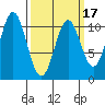 Port Protection tide chart for Monday, March 17, 2025