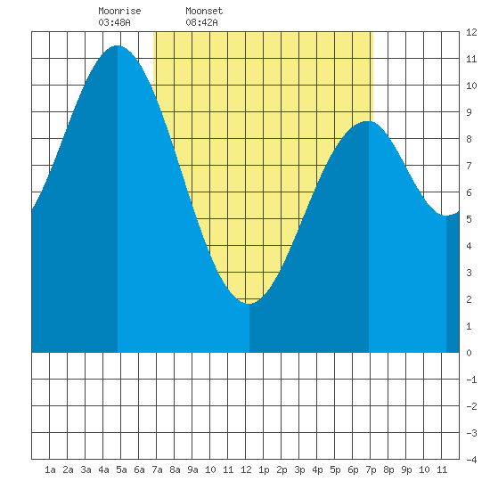 Port Protection tide chart for Friday, March 21, 2025
