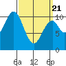 Port Protection tide chart for Friday, March 21, 2025