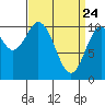 Port Protection tide chart for Monday, March 24, 2025