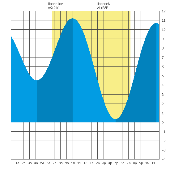 Port Protection tide chart for Tuesday, March 25, 2025