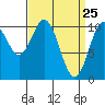 Port Protection tide chart for Tuesday, March 25, 2025