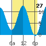 Port Protection tide chart for Thursday, March 27, 2025