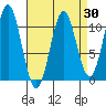 Port Protection tide chart for Sunday, March 30, 2025