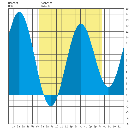 Port Protection tide chart for Monday, March 31, 2025