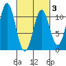 Port Protection tide chart for Monday, March 3, 2025
