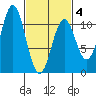 Port Protection tide chart for Tuesday, March 4, 2025