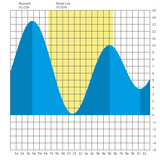 Port Protection tide chart for Wednesday, March 5, 2025