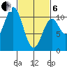 Port Protection tide chart for Thursday, March 6, 2025