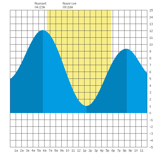 Port Protection tide chart for Friday, March 7, 2025