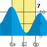 Port Protection tide chart for Friday, March 7, 2025