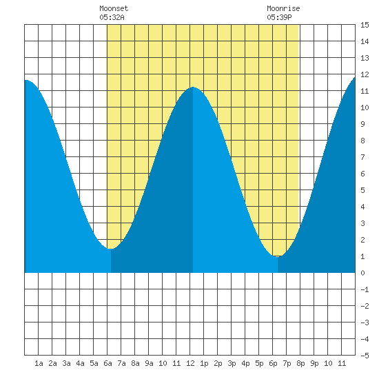 Port Protection tide chart for Thursday, April 10, 2025