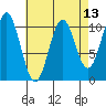 Port Protection tide chart for Sunday, April 13, 2025