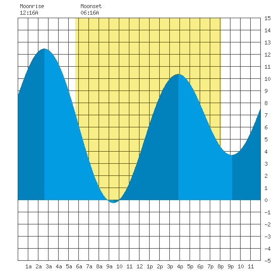 Port Protection tide chart for Wednesday, April 16, 2025