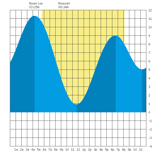 Port Protection tide chart for Saturday, April 19, 2025