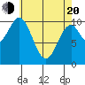 Port Protection tide chart for Sunday, April 20, 2025