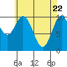 Port Protection tide chart for Tuesday, April 22, 2025
