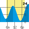 Port Protection tide chart for Thursday, April 24, 2025