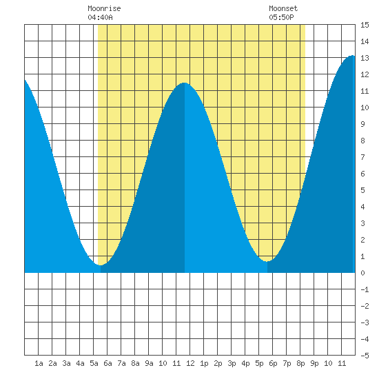 Port Protection tide chart for Friday, April 25, 2025