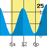 Port Protection tide chart for Friday, April 25, 2025