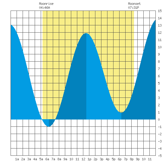 Port Protection tide chart for Saturday, April 26, 2025