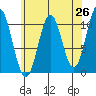 Port Protection tide chart for Saturday, April 26, 2025
