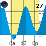 Port Protection tide chart for Sunday, April 27, 2025