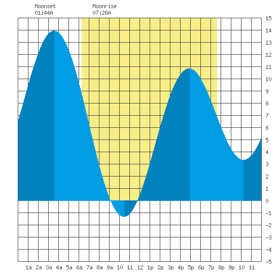 Port Protection tide chart for Wednesday, April 2, 2025