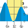 Port Protection tide chart for Thursday, April 3, 2025