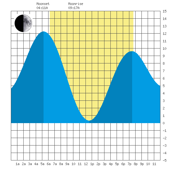 Port Protection tide chart for Friday, April 4, 2025
