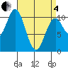 Port Protection tide chart for Friday, April 4, 2025