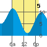 Port Protection tide chart for Saturday, April 5, 2025
