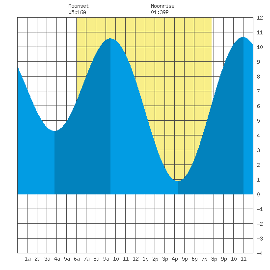 Port Protection tide chart for Monday, April 7, 2025