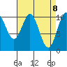 Port Protection tide chart for Tuesday, April 8, 2025