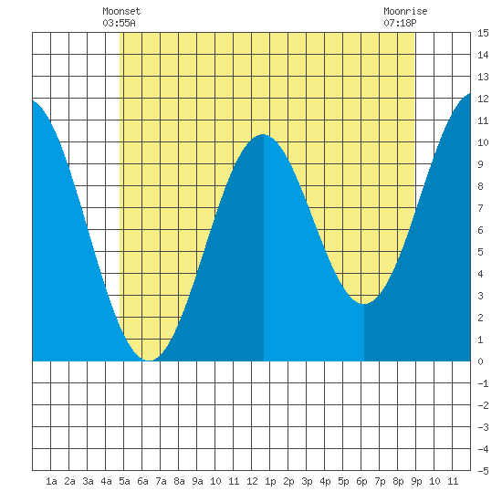 Port Protection tide chart for Saturday, May 10, 2025