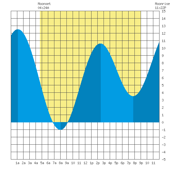 Port Protection tide chart for Tuesday, May 13, 2025