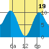 Port Protection tide chart for Monday, May 19, 2025