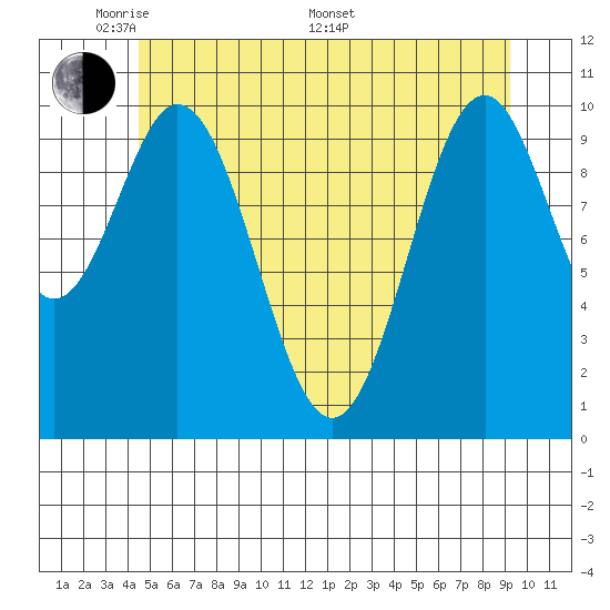 Port Protection tide chart for Tuesday, May 20, 2025