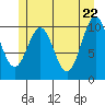 Port Protection tide chart for Thursday, May 22, 2025