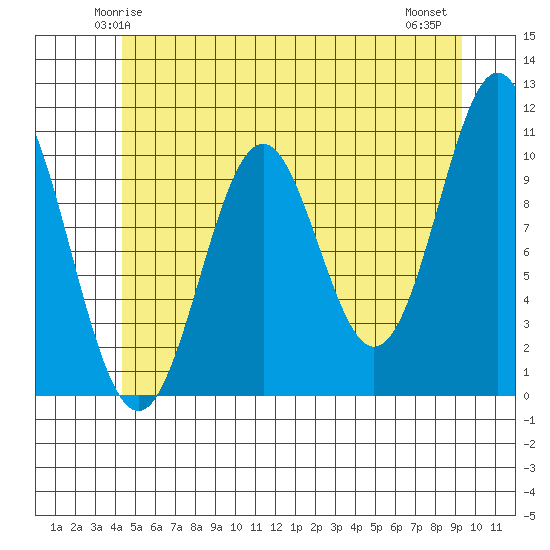 Port Protection tide chart for Saturday, May 24, 2025