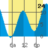 Port Protection tide chart for Saturday, May 24, 2025