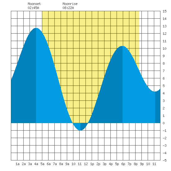 Port Protection tide chart for Friday, May 2, 2025