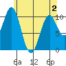 Port Protection tide chart for Friday, May 2, 2025
