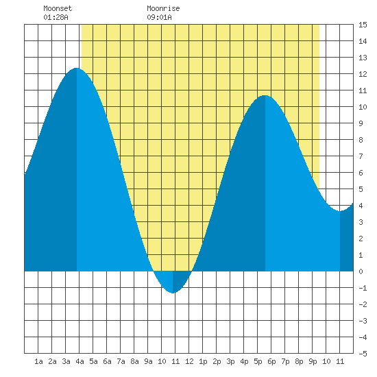 Port Protection tide chart for Saturday, May 31, 2025