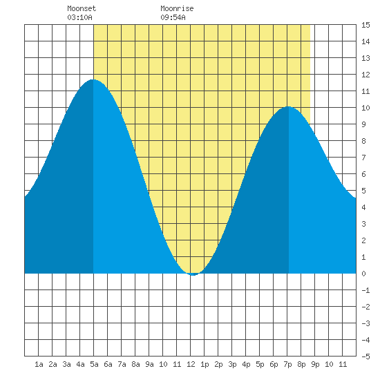Port Protection tide chart for Saturday, May 3, 2025