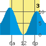 Port Protection tide chart for Saturday, May 3, 2025