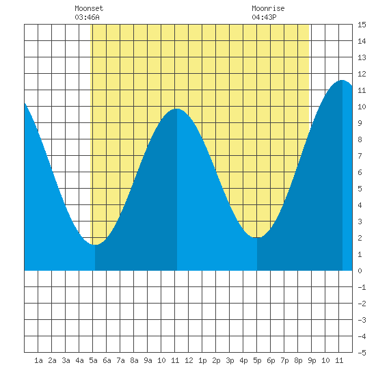 Port Protection tide chart for Thursday, May 8, 2025