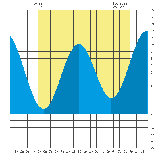 Port Protection tide chart for Friday, May 9, 2025