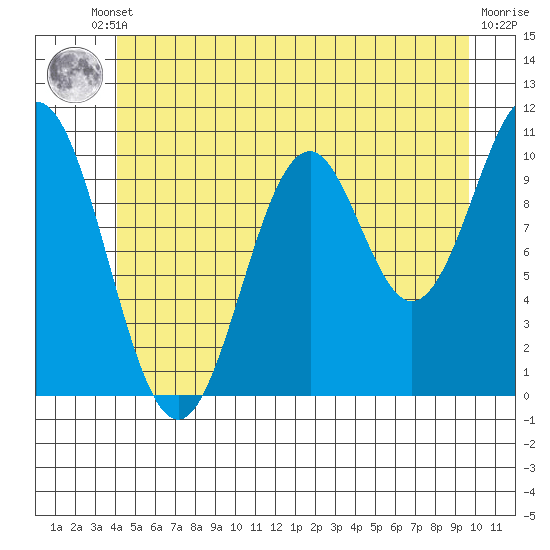 Port Protection tide chart for Tuesday, June 10, 2025