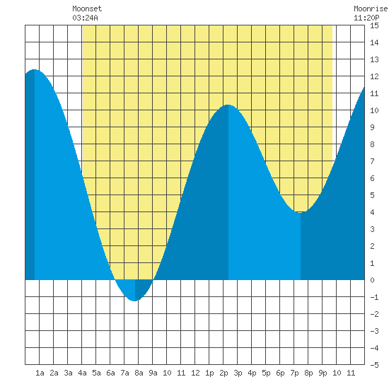 Port Protection tide chart for Wednesday, June 11, 2025